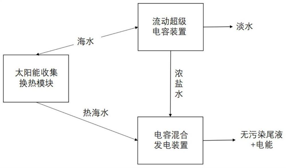 一种流动电极电容去离子系统