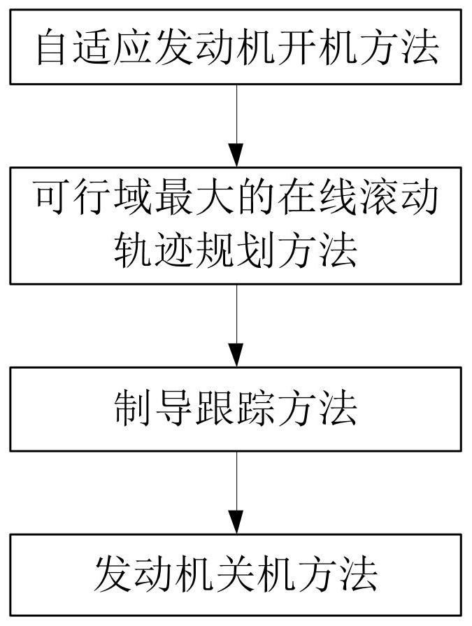 一种火箭软着陆制导方法