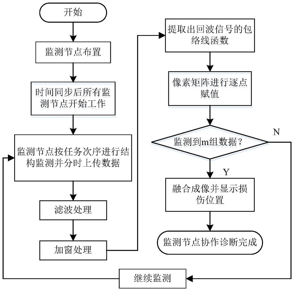 一种用于飞行器结构部件的结构损伤诊断方法及诊断系统