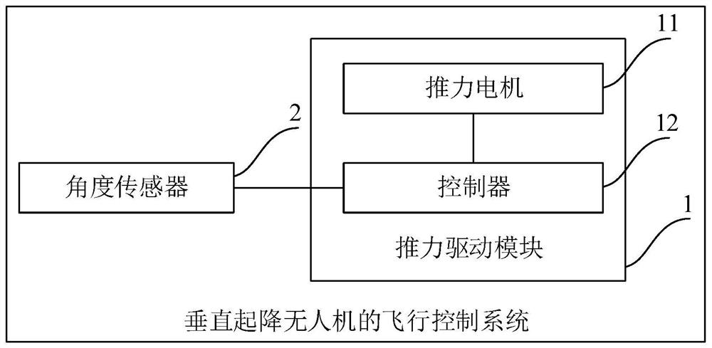 垂直起降无人机的飞行控制系统及方法