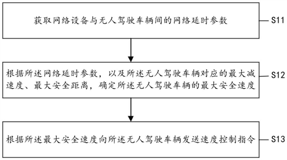 一种用于控制无人驾驶车辆的行驶速度的方法与设备