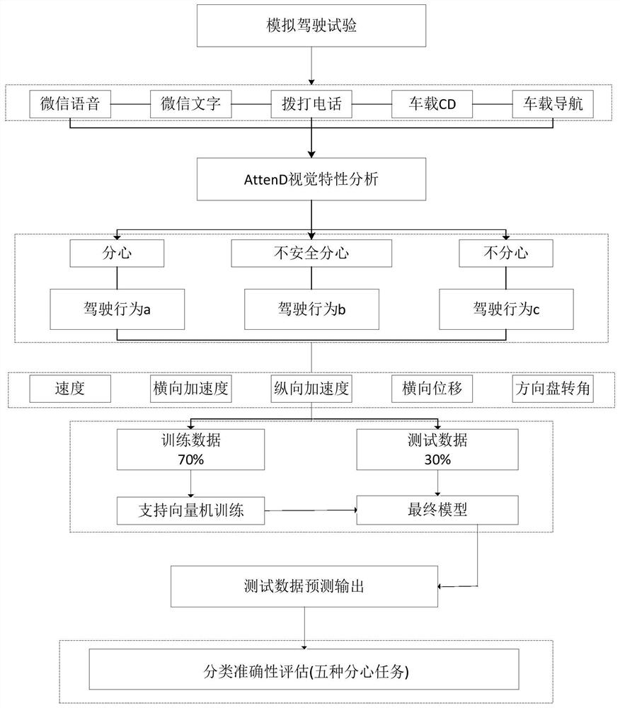 一种通过驾驶行为数据的驾驶员驾驶分心行为识别方法