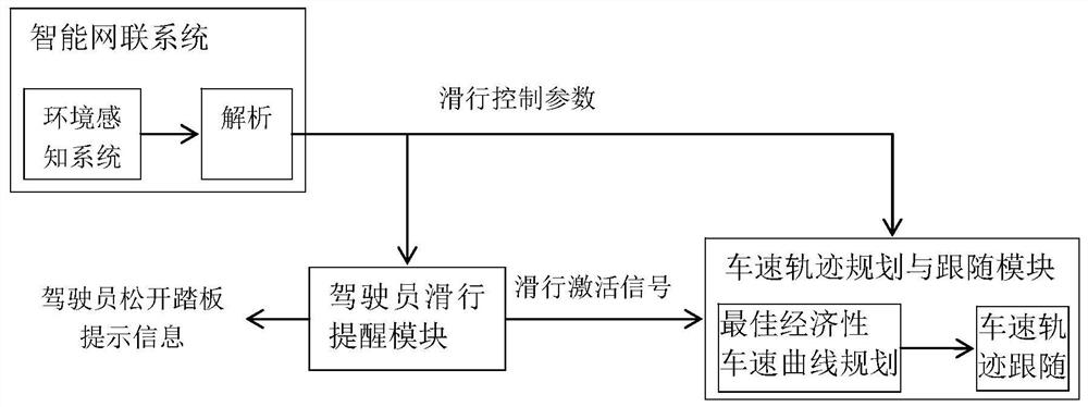 基于智能网联信息的新能源汽车滑行控制系统、方法及新能源汽车