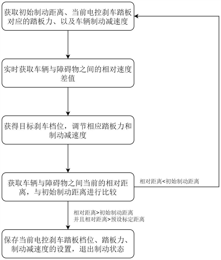 车辆制动控制方法、系统、可读取介质及装置