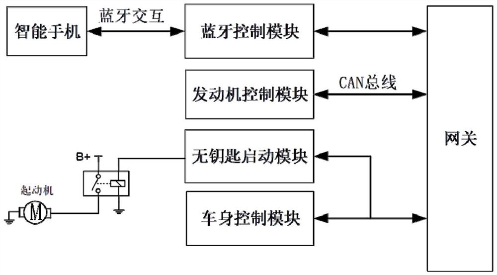 一种汽车蓝牙钥匙的无时限控制方法及系统