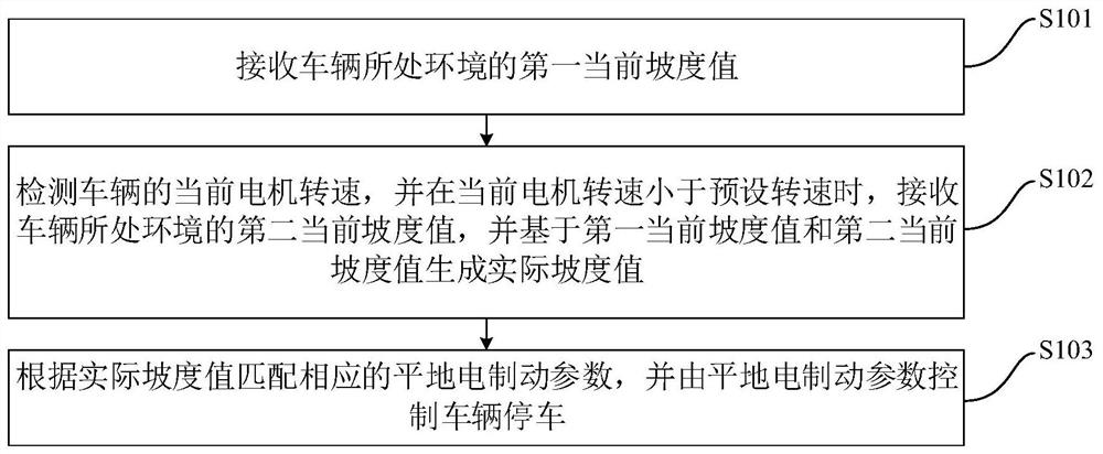 车辆的电制动停车方法、装置、电机控制器及车辆