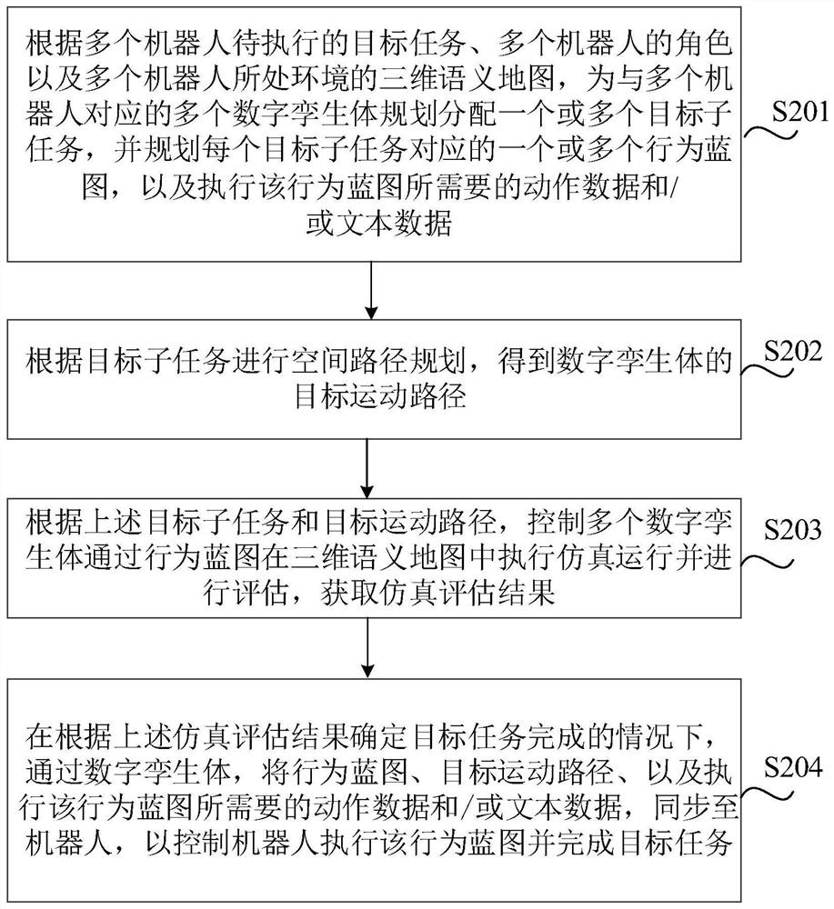 多机器人控制方法、装置、系统、存储介质及电子设备