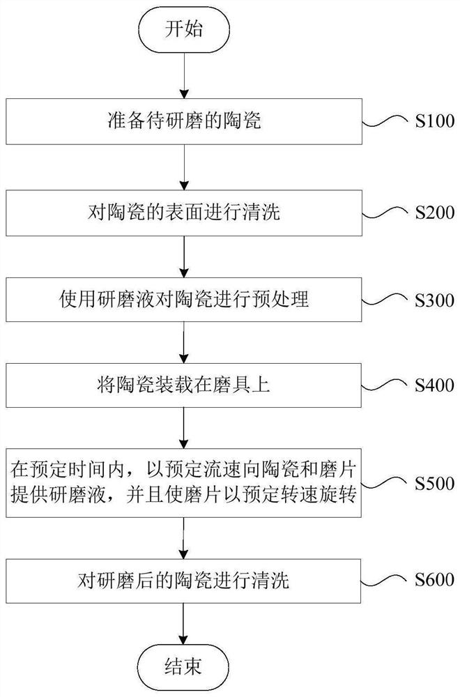 用于对陶瓷的表面进行研磨的方法