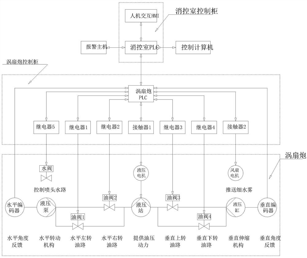 换流变电站涡扇泡沫细水雾灭火控制系统