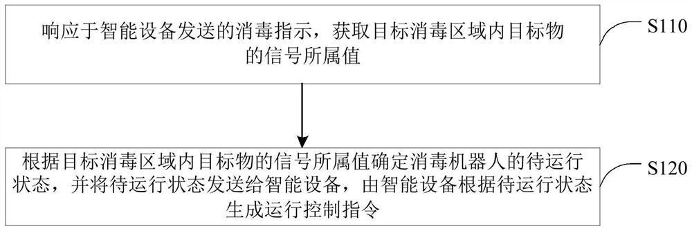 基于机器人的消毒处理方法、装置、设备和介质