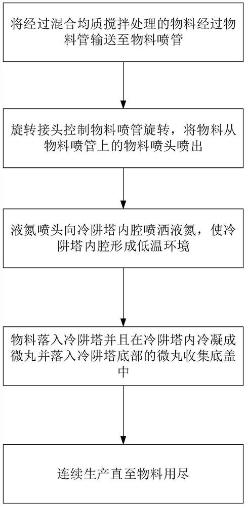 高均匀性大粒径微丸的旋转冷凝生产工艺