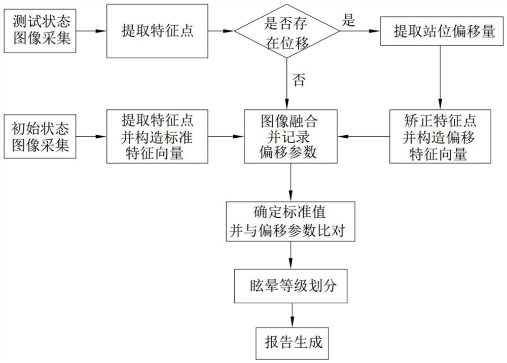 一种基于图像处理的虚拟现实眩晕程度测量系统及方法