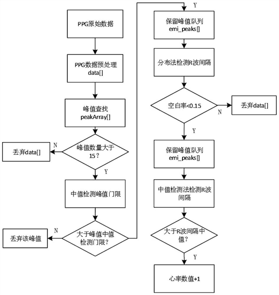 一种低功耗PPG心率计算方法及电子设备