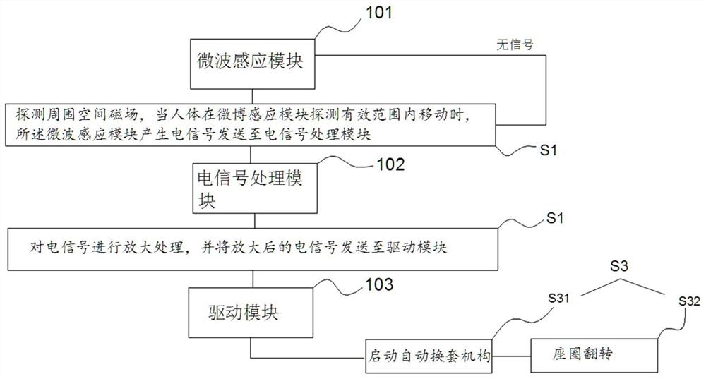 一种自动换套马桶的座圈自动翻起装置及其控制方法