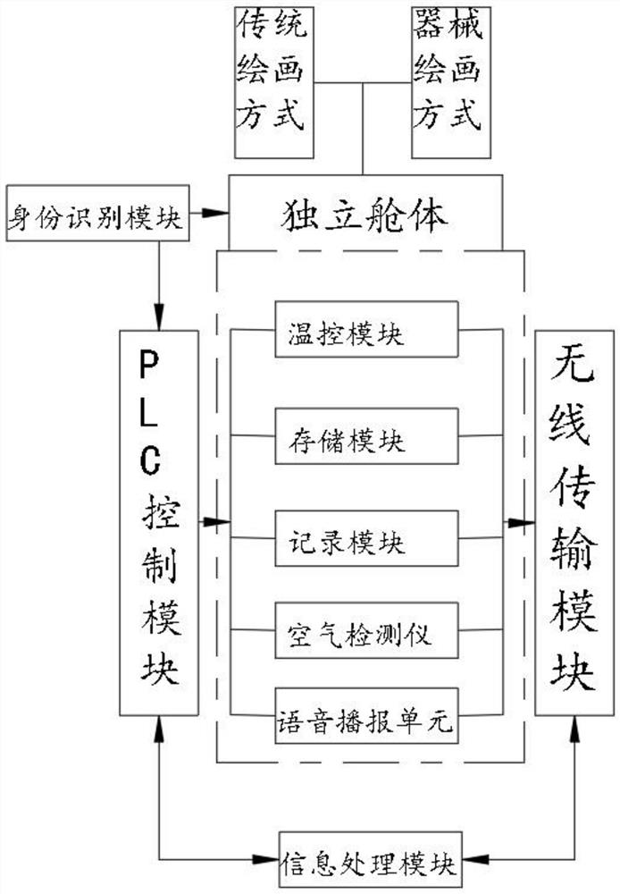 一种基于动漫开发的开发舱及其应用方法