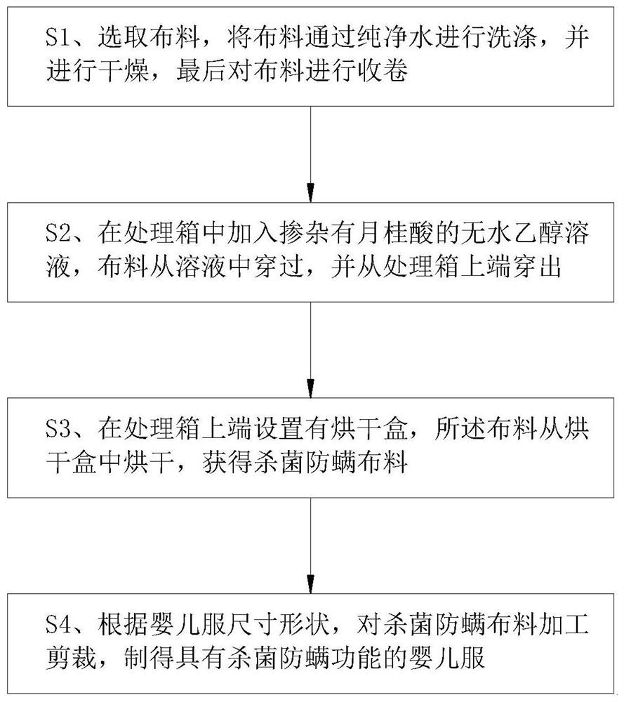 一种具有杀菌防螨的婴儿服及其加工方法