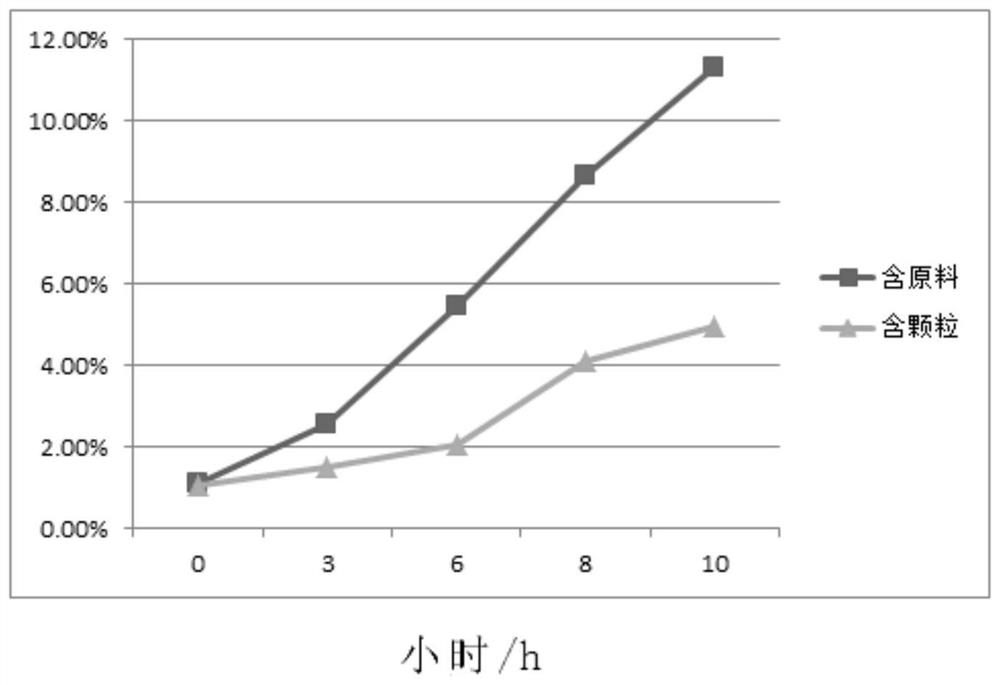 酒石酸氢胆碱颗粒、含有其的片剂及制备方法