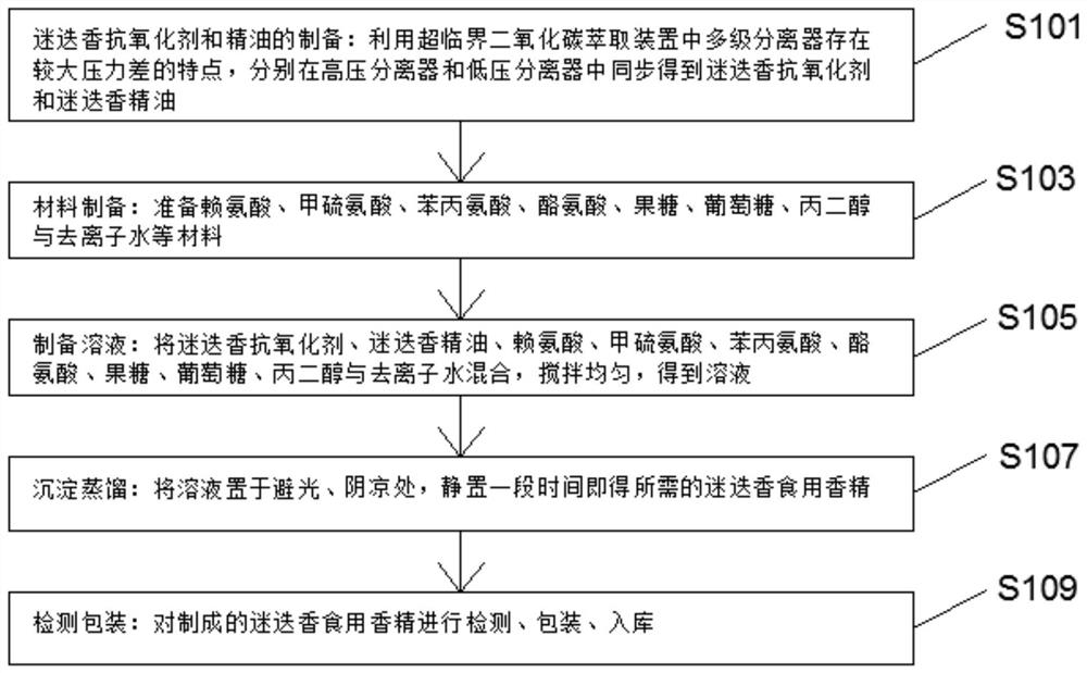 一种能延长保质期的迷迭香食用香精