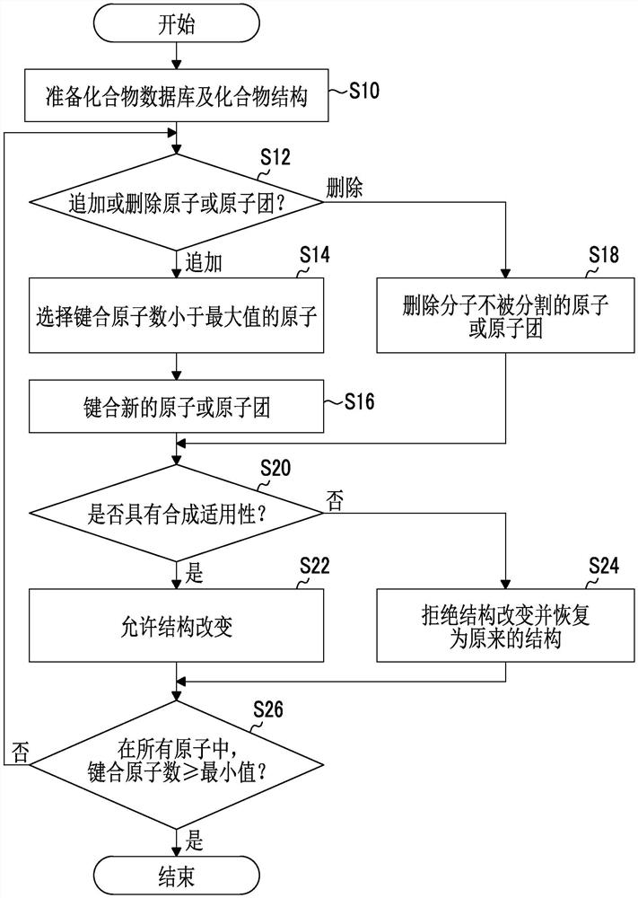 化合物结构的生成方法、化合物结构的生成程序及化合物结构的生成装置