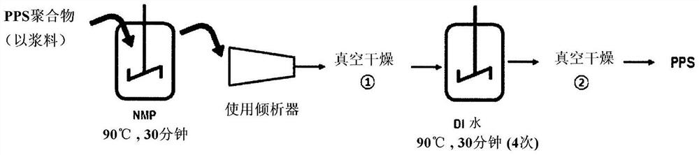 聚芳硫醚的分离和纯化方法