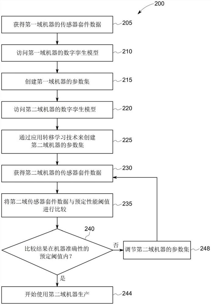 用于生成设备特定的机器学习模型的方法和系统