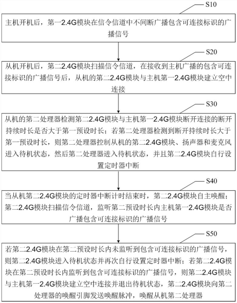 2.4G无线音频系统的功耗优化方法、系统及可读存储介质