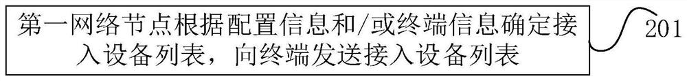 一种接入设备列表的确定方法、装置、网络节点及终端