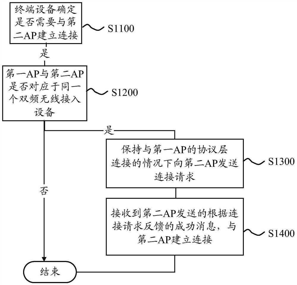 切换接入点的方法和终端设备