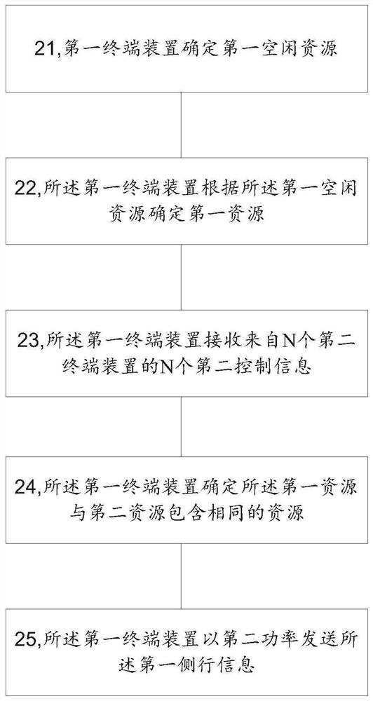 一种侧行信息的传输方法、装置及系统