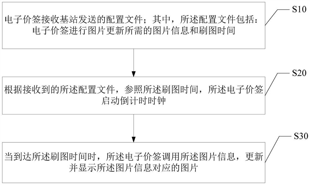 电子价签延时刷图方法、设备及计算机存储介质