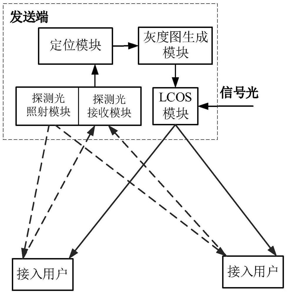 一种基于LCOS控制的多用户接入跟踪系统及方法