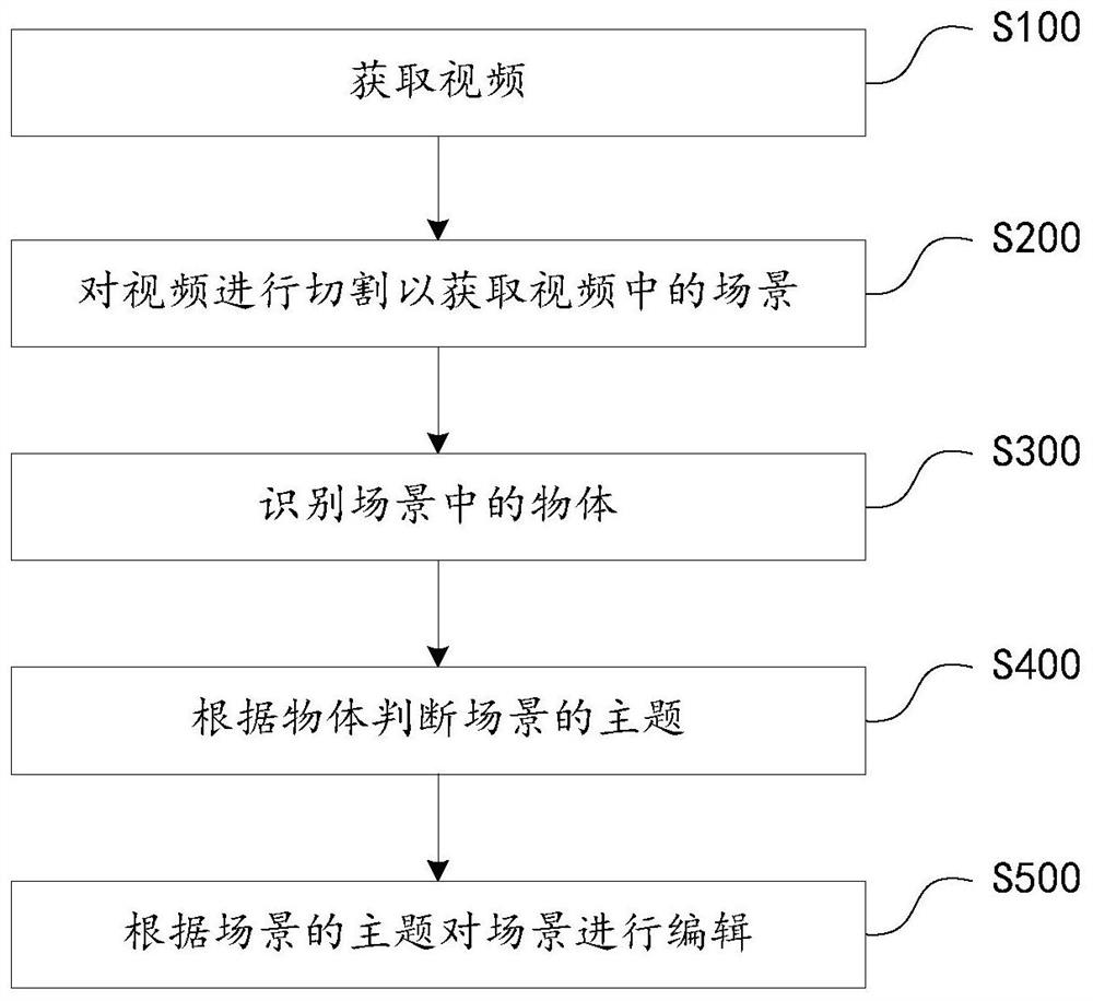 视频编辑方法、电子设备及存储介质