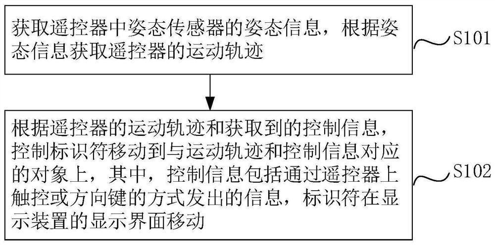 遥控器的控制方法、控制系统、遥控器和智能电视