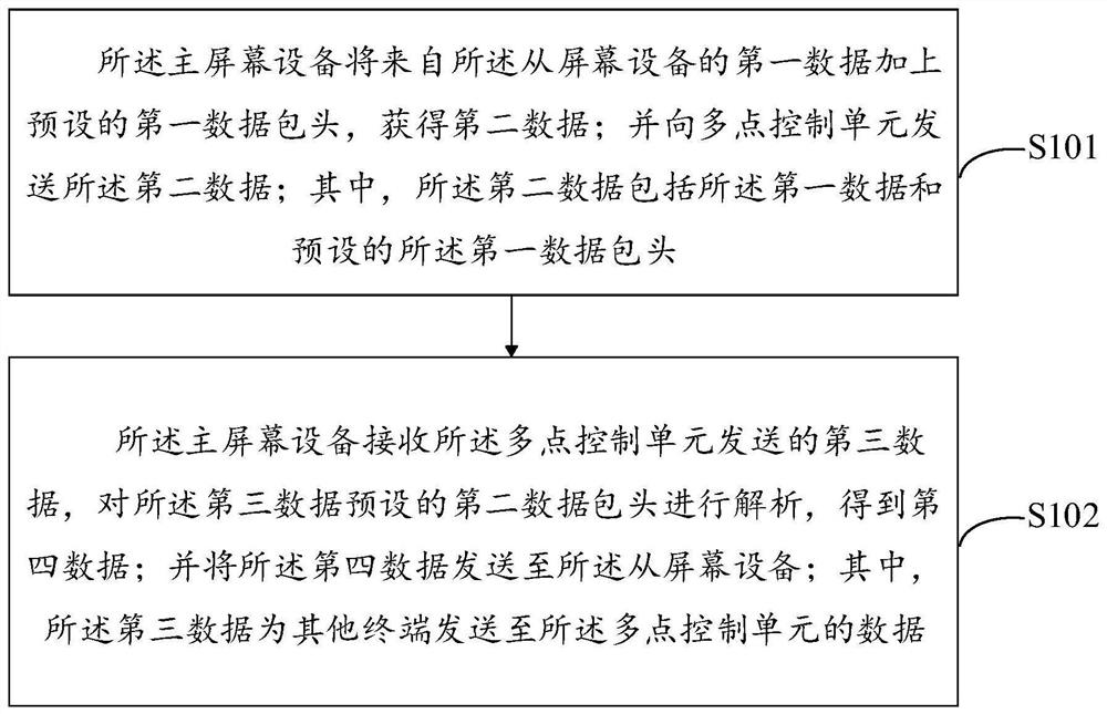 一种多屏网真终端的数据传输方法和装置