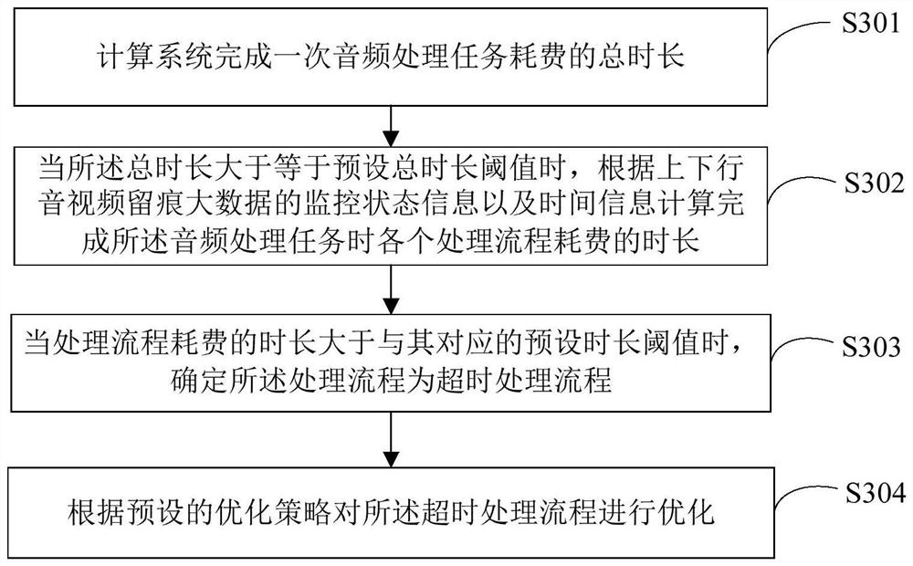 视频交流系统的耗时分析及优化方法、装置、设备及介质