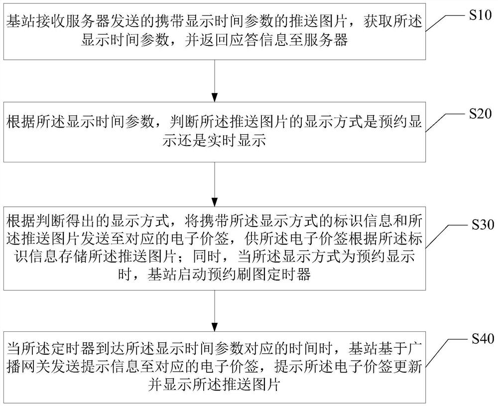 电子价签预约刷图方法、设备及计算机存储介质