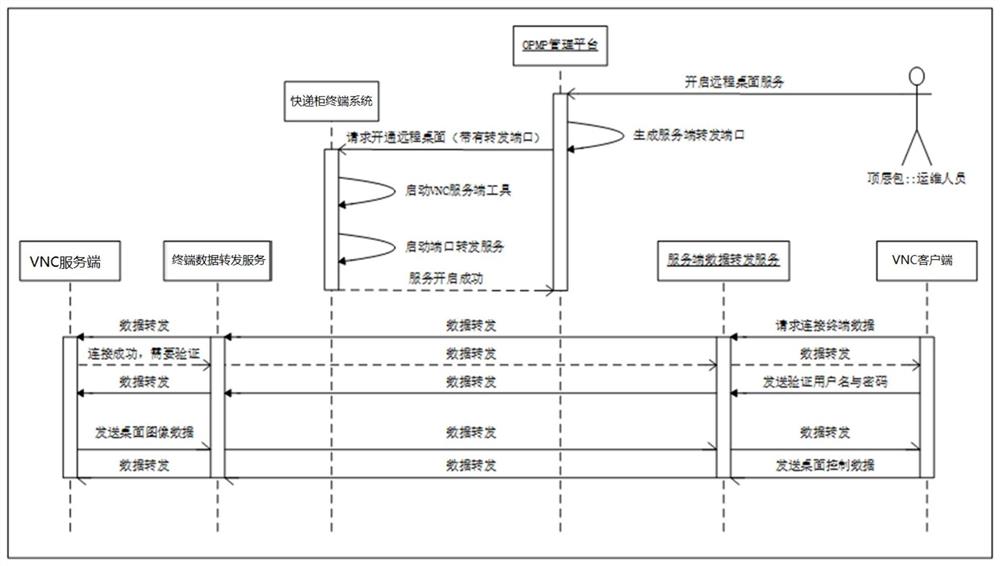 一种基于VNC工具的远程桌面控制系统及方法