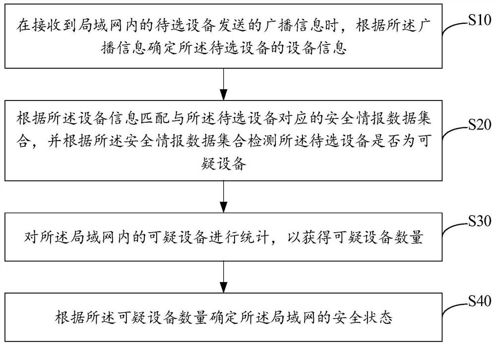 局域网安全状态检测方法、装置、设备及存储介质