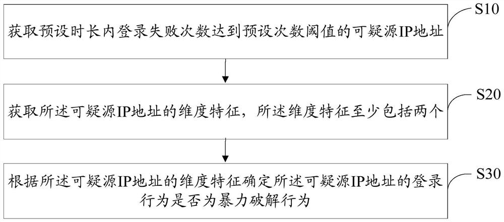 暴力破解检测方法、系统、设备及介质