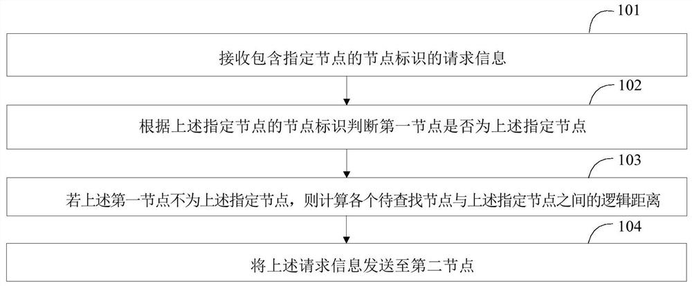 一种路由方法、路由装置及节点设备