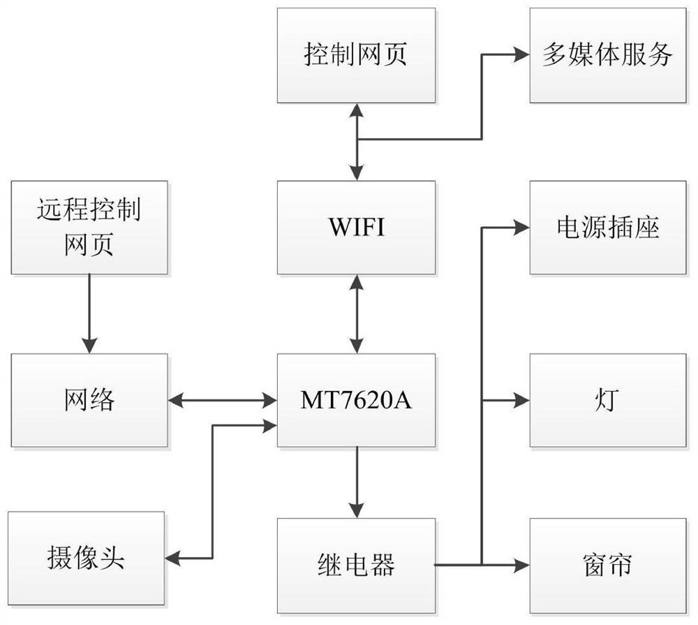 一种基于嵌入式WEB智能家居网络系统及其控制方法