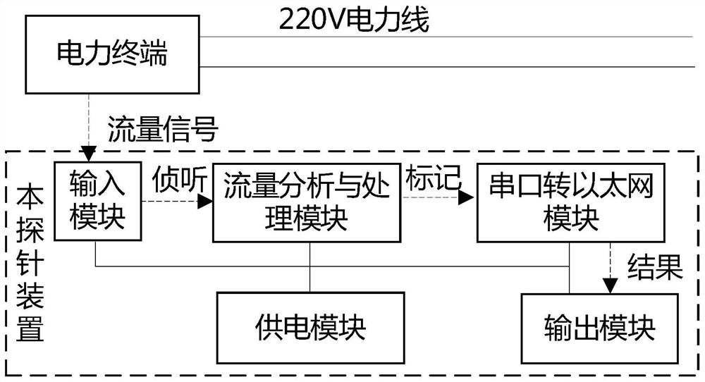 一种嵌入式的电力终端网络异常流量监测探针及其应用