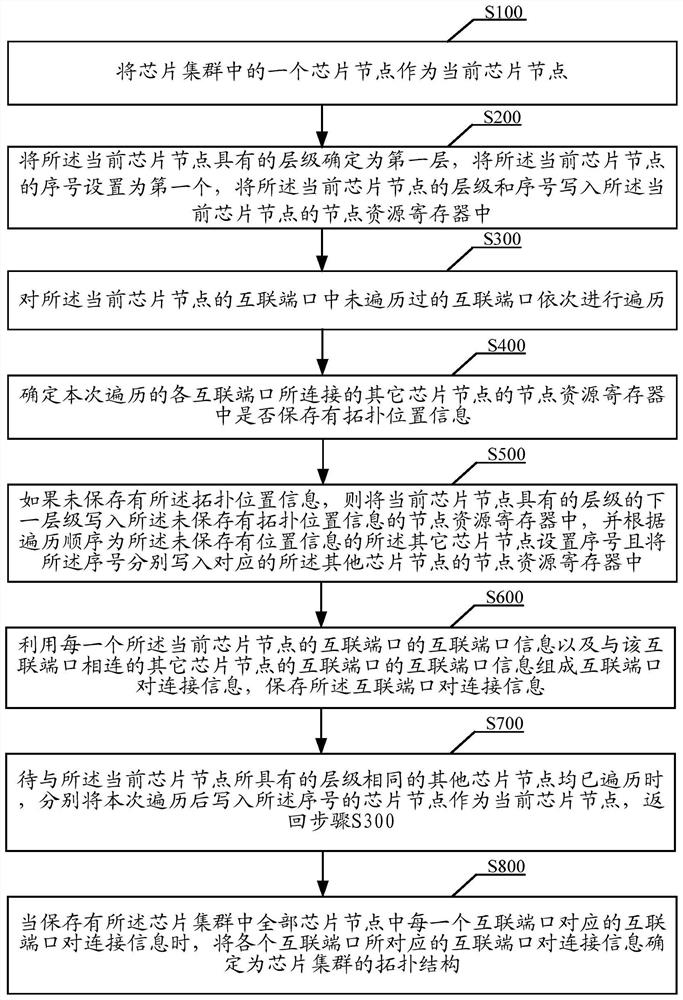 芯片集群的拓扑结构的枚举方法和装置