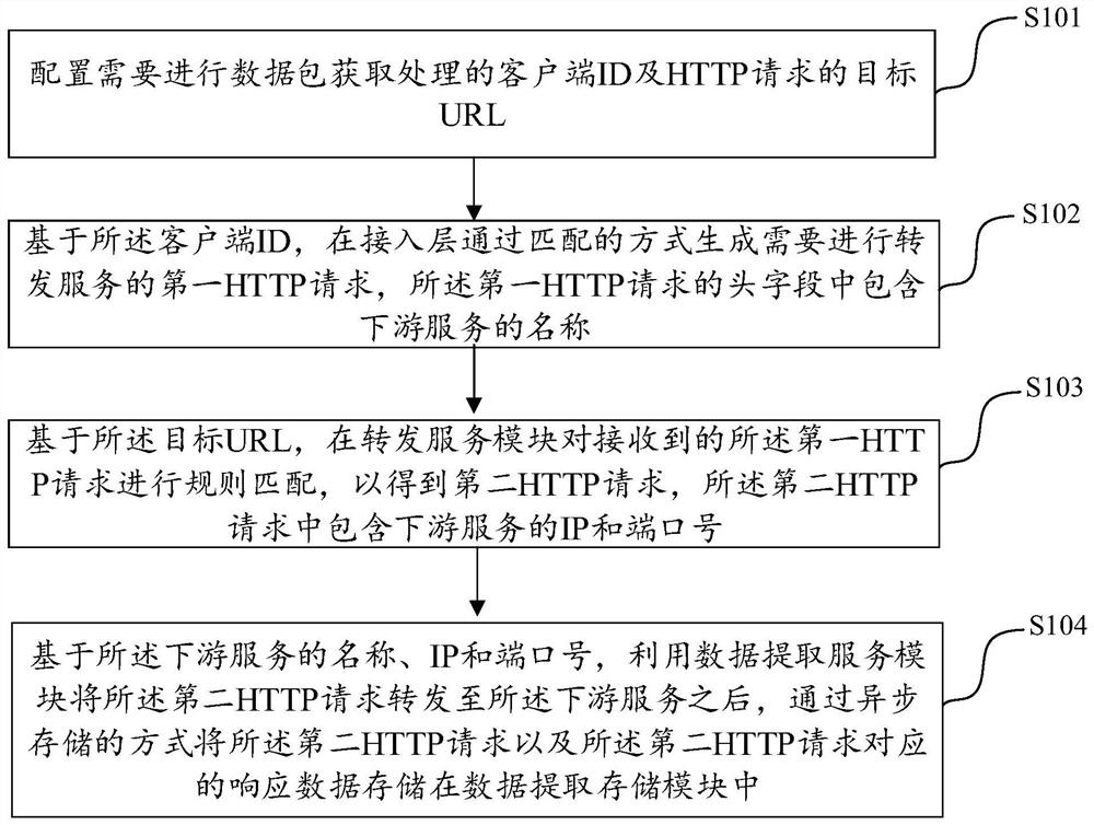 数据包获取方法、装置及电子设备