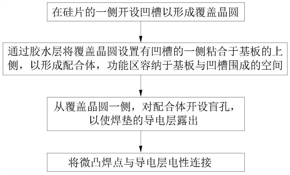 一种滤波器晶圆级封装工艺及滤波器晶圆级封装结构