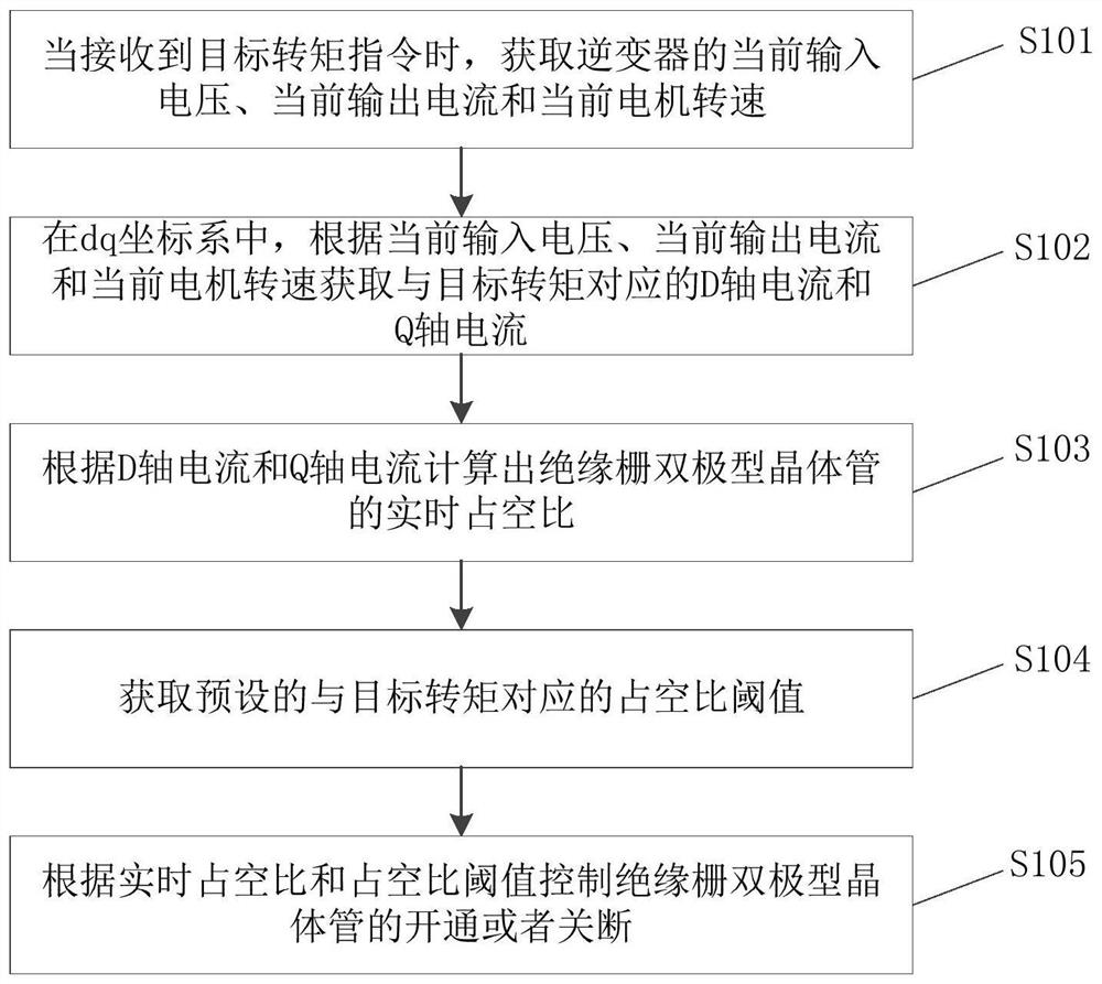 逆变器控制方法、存储介质及电子设备