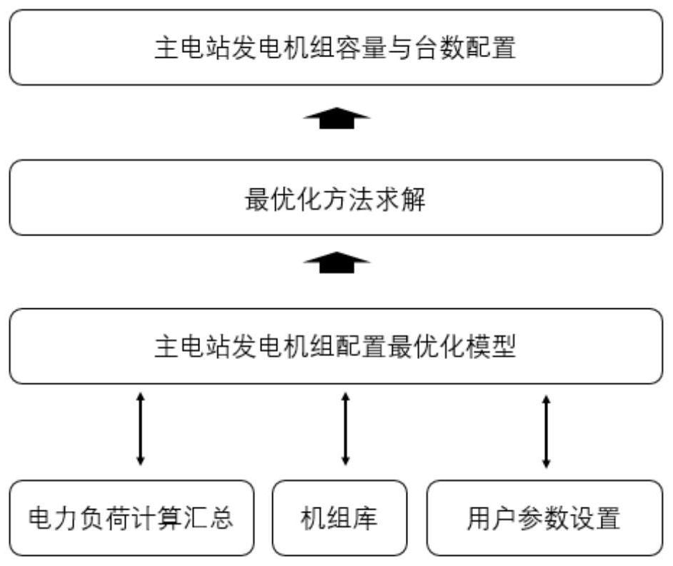 一种船舶主电站发电机组自动配置方法