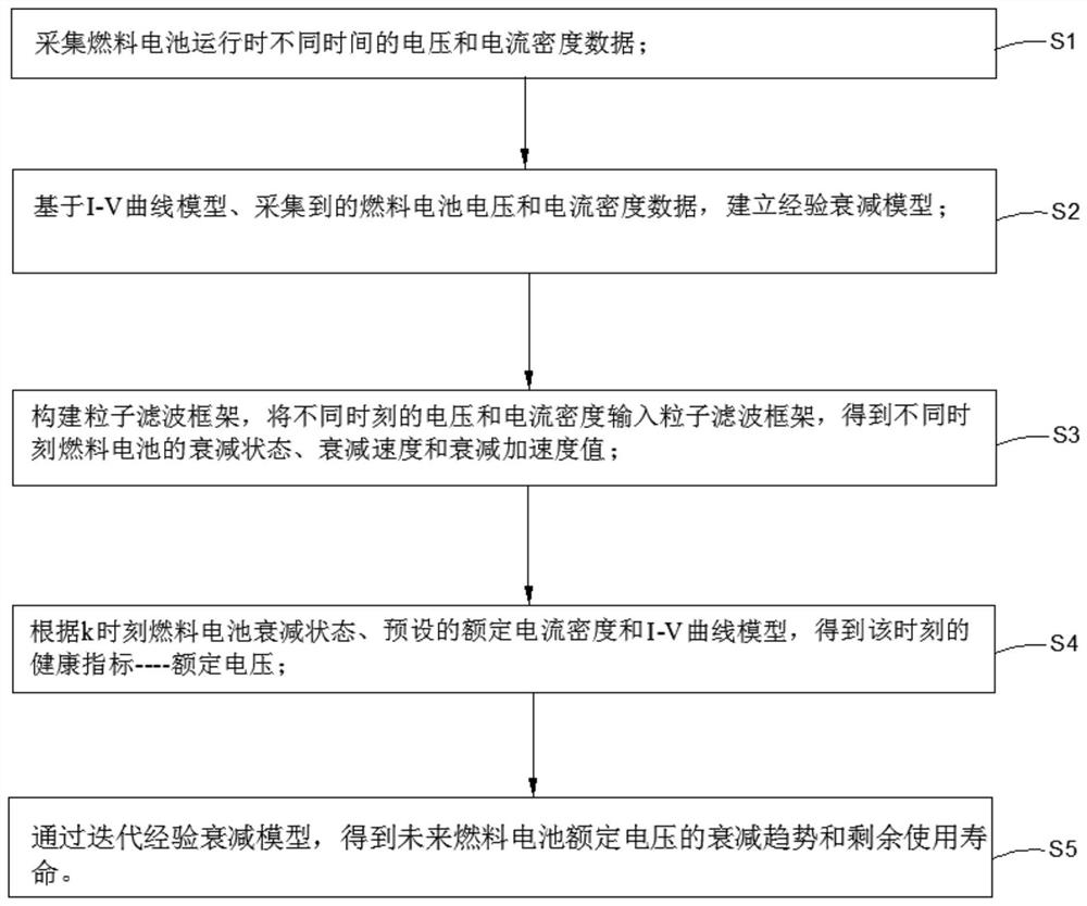 一种燃料电池衰减趋势预测、剩余使用寿命预测方法及系统