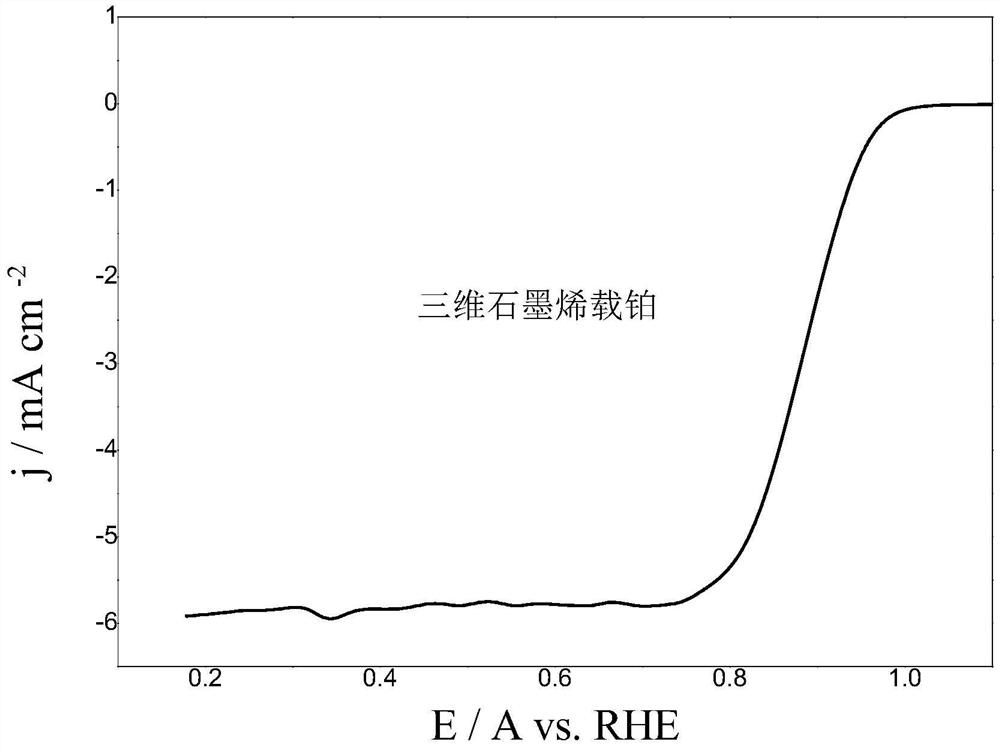 一种三维石墨烯载铂催化剂及其制备方法和应用