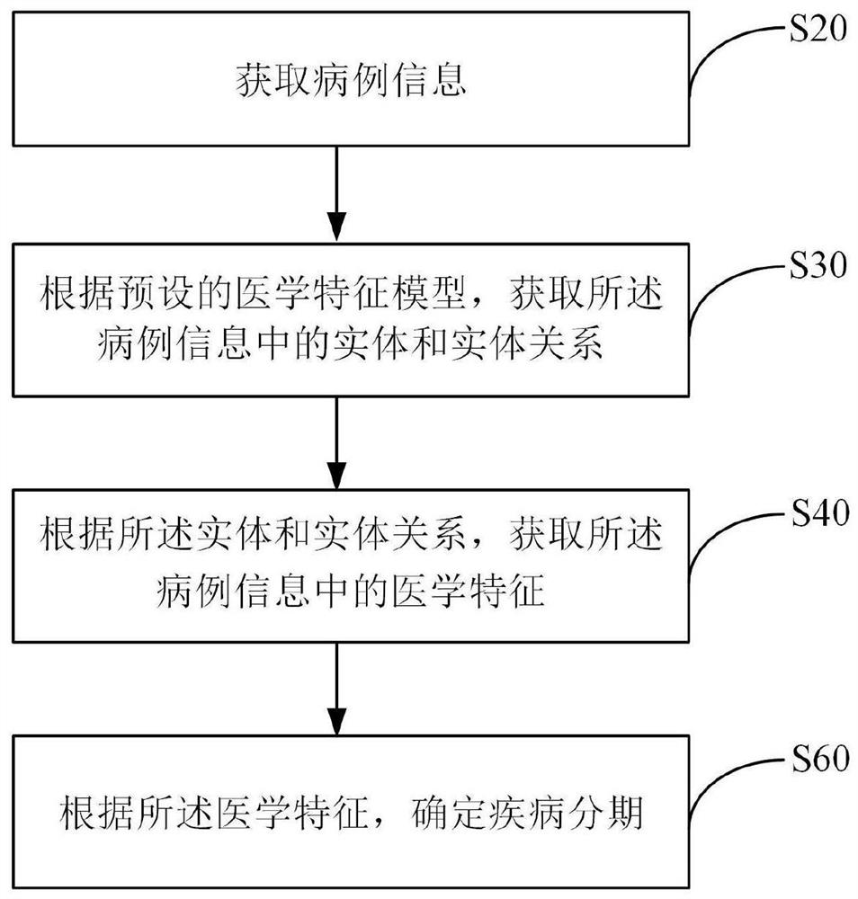 一种疾病分期识别方法以及装置